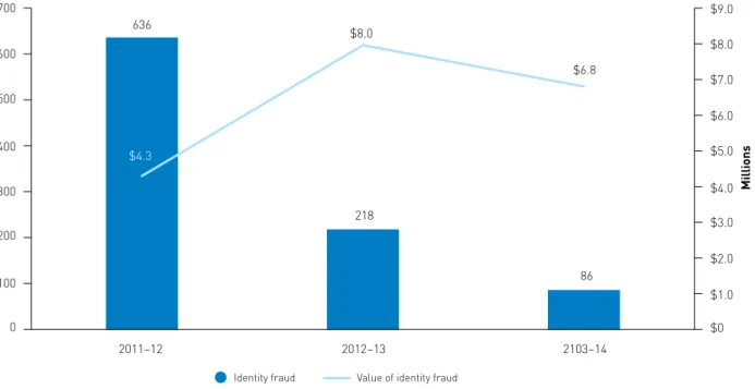 Figure 18: Total number of DHS identity fraud investigations and total value, by year, 2011–12 to  2013–14 $1.0 $0 $2.0$3.0$4.0$5.0$6.0$7.0$8.0$9.0 2011–12 2012–13 2103–14 Millions
