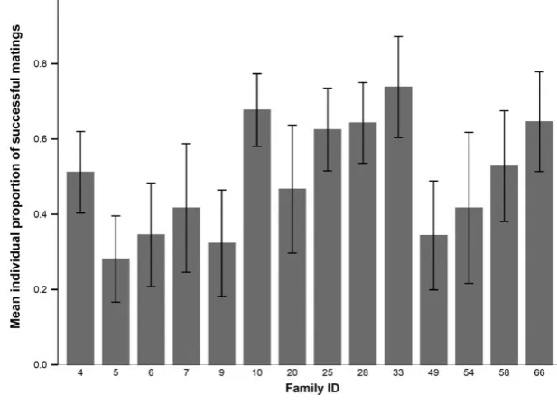Fig. 1 Mean proportion of individual