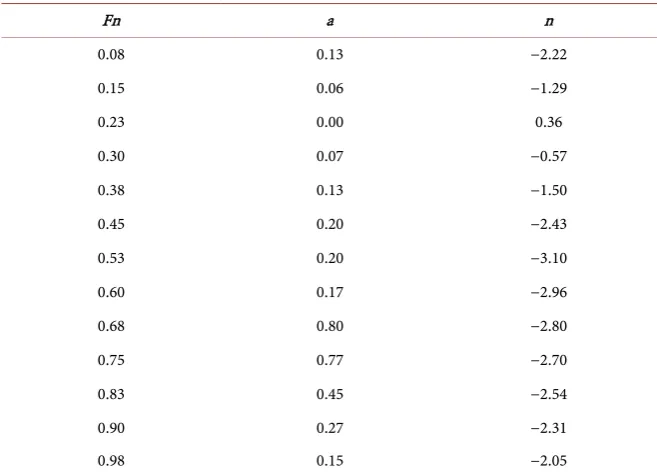 Table 3. Parameters for wave-making resistance. 