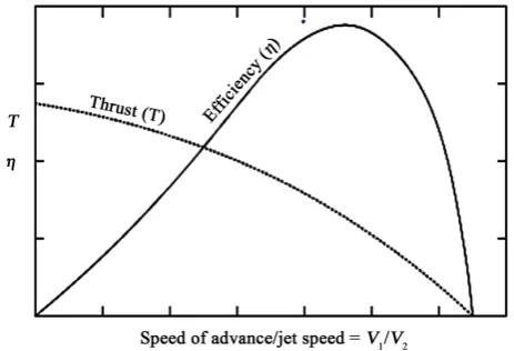 Figure 5. Propeller characteristics of a catamaran. 