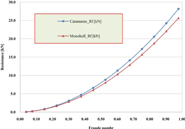 Figure 6. Comparison of friction resistance of catamaran and monohull. 