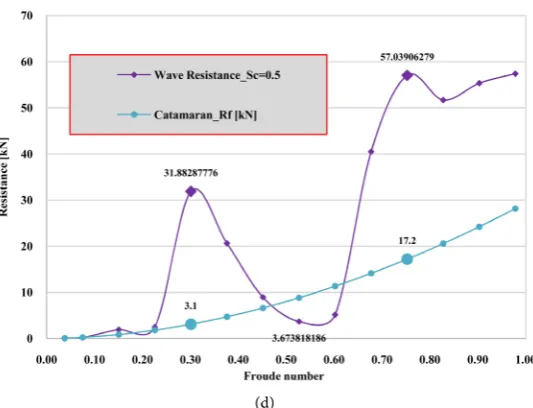Figure 7. Dependence of wave-making resistance on froude number and separation ratio.  