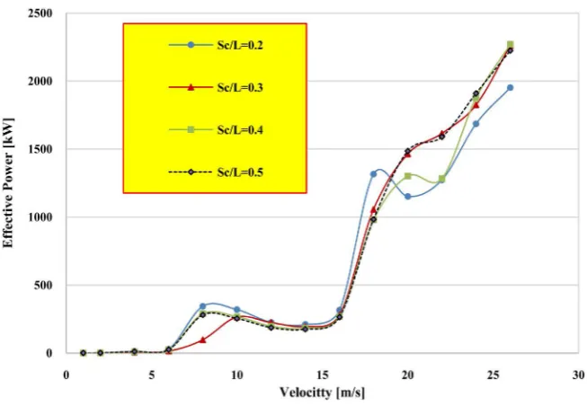 Figure 8. Total catamaran resistance variation with the ship velocity. 