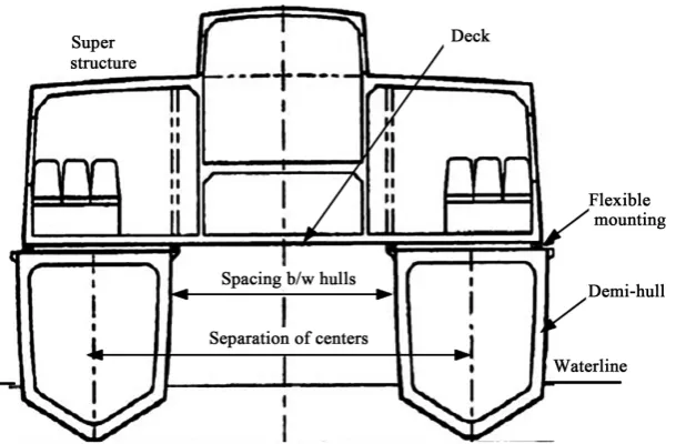 Figure 1. Schematics of a Catamaran showing twin demi-hulls. 