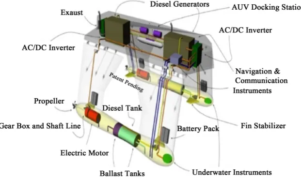 Figure 2. Principal features, and general layout of machineries, and systems [12].
