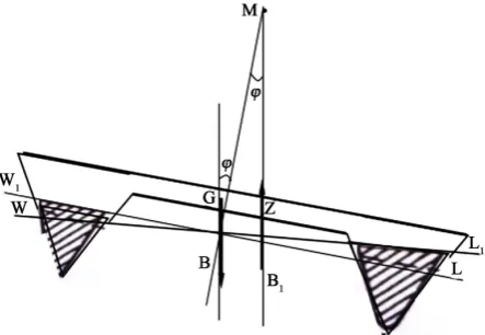 Figure 4. Intact stability of a catamaran [34]. 