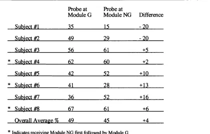 Table 4 shows the percentage of correct discriminations made by each of the eight 