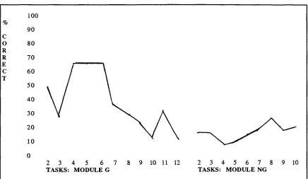 Figure 5 shows that Subject #1 began to make the discriminations after the third task, 