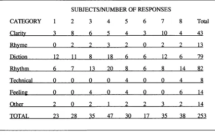 TableS Content Analysis of Student Responses Durin~ the BPPS Administrations 