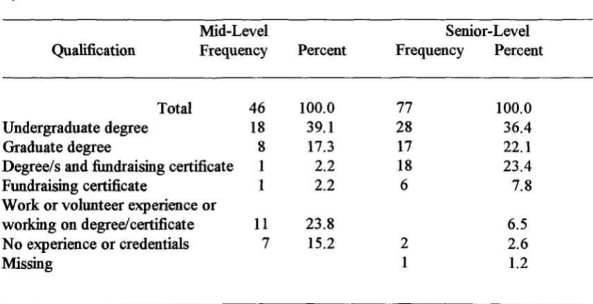 Table 20 Qualification for Position 