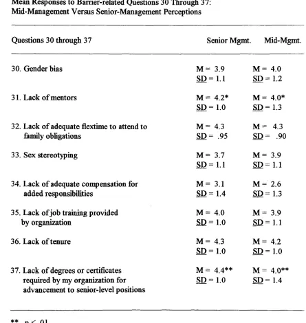 Table 24 Mean Responses to Barrier-related Questions 30 Through 37: Mid-Management Versus Senior-Management Perceptions 
