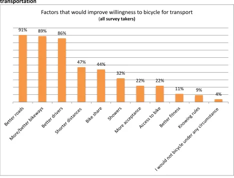 Figure 10. Factors survey takers indicated would increase their willingness to bicycle for transportation 