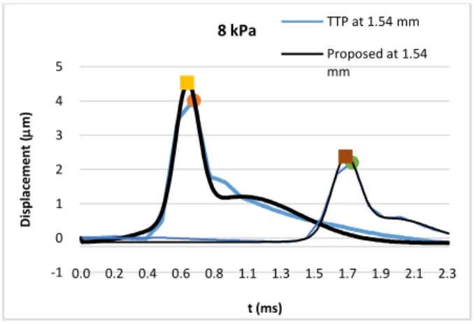 Table 2: Comparison between results obtained from  Lateral TTP and proposed algorithms  Shear  modulus   (kPa)  Theoretical  SWS (m/s)  Estimated  shear modulus (kPa)  Estimated  SWS (m/s) Lateral  TTP  Proposed method  Proposed method  1.33  1.153  1.31±0