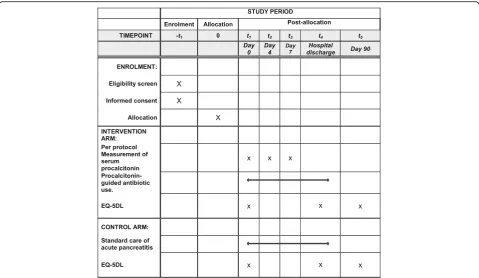 Fig. 2 SPIRIT figure for the PROCAP trial. EQ-5DL EuroQol EQ-5D, PROCAP PROCalcitonin-based algorithm for antibiotic use in Acute Pancreatitis,SPIRIT Standard Protocol Items: Recommendations for Interventional Trials