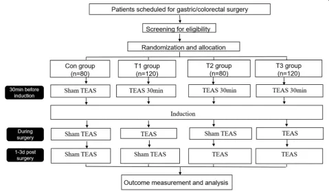 Fig. 1 Part 1 trial flowchart. For group details, see Table 1. d days, TEAS transcutaneous electrical acupoint stimulation