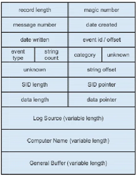 Figure 3 Windows NT Event Log Record FormatFigure 3 Windows NT Event Log Record Format  