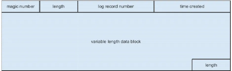 Figure 6 Windows Vista Event Log Record FormatFigure 6 Windows Vista Event Log Record Format 