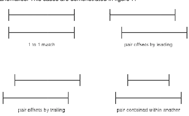 Figure 7 Correlation Categories for AnomaliesFigure 7 Correlation Categories for Anomalies