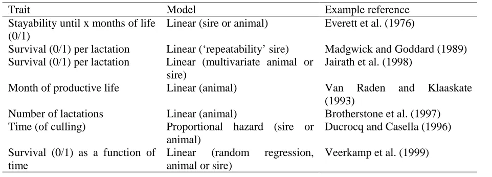 Table 1: Traits and models for genetic analysis of longevity in dairy cattle