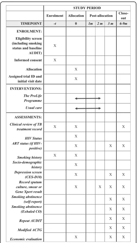 Fig. 2 SPIRIT Figure outlining data collection throughout trial