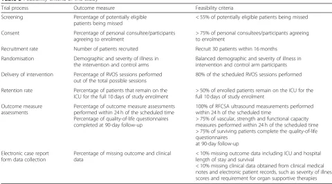 Table 3 Feasibility criteria of the study