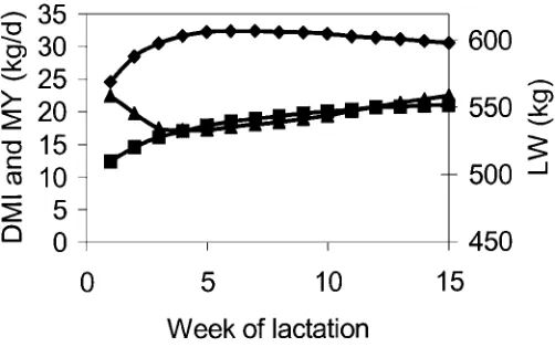 Figure 1. Mean lactation curves for DMI ( ⁄π), and milk yield (MY;), live weight (LW; ♦) during the first 15 wk of lactation of628 first lactation cows.