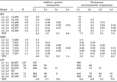 TABLE 1. Univariate estimates for the additive genetic variance (A), residual variance (E), andheritability (h2) for milk yield (MY), DMI, and live weight (LW) at each lactation week.