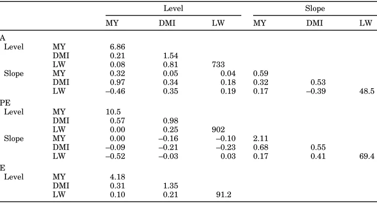 TABLE 3. Comparison of genetic correlation estimated by separate bivariate analysis for each correlation or by single trait covariancefunctions (third order polynomial for both the additive genetic and permanent environmental effects) for milk yield (MY), DMI, and liveweight (LW).