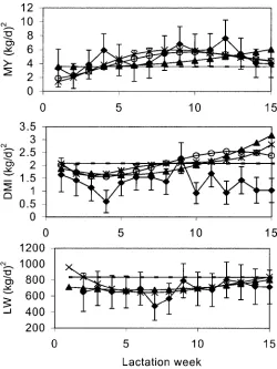 Figure 2. Additive genetic variance at different stages of lacta-tion for milk yield (MY), DMI, and live weight (LW) calculated