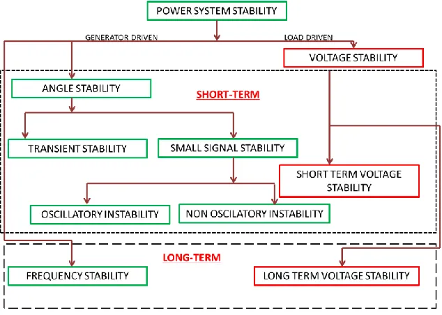 Figure 1.1: Classification of Power System Stability 