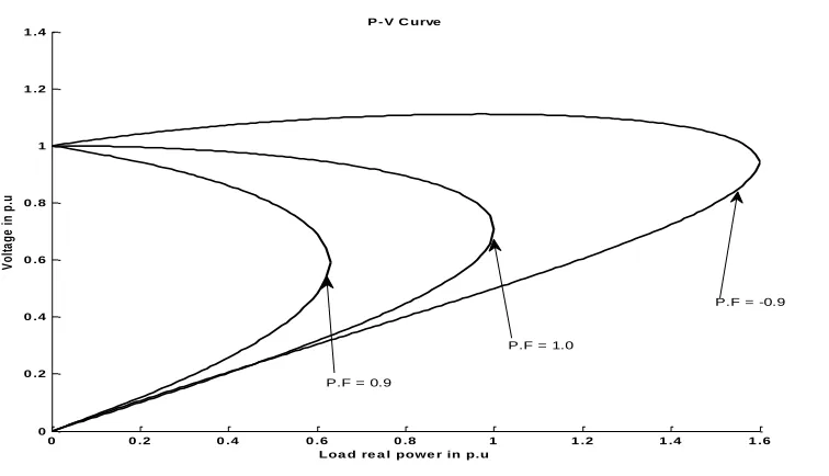 Figure 2.2: P-V Curve 
