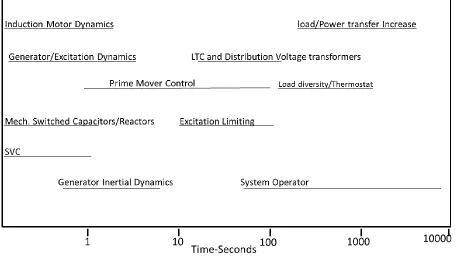 Figure 2.3: Operational time frame of equipment in power systems [2] 