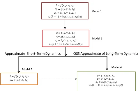 Figure 2.6: Time-scale decomposition [14]