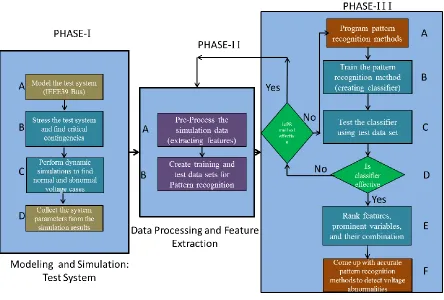 Figure 3.1: Methodology flowchart for voltage stability prediction 