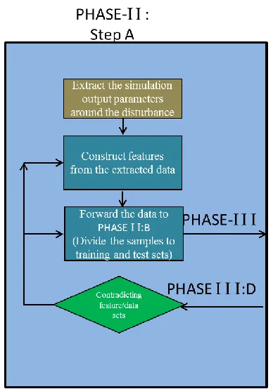 Figure 3.5: Flow chart for Phase-II: Step-A 