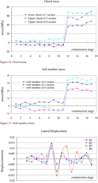 Figure 17. Web member stress. 