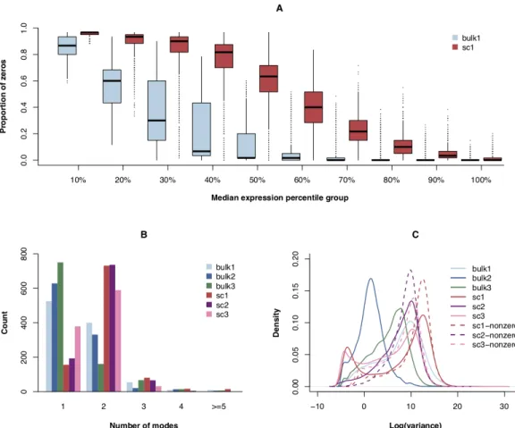 Figure 1.1: Comparisons between bulk RNA-seq and scRNA-seq data. (A) Proportion of zeros boxplots from a bulk (bulk1) and a single-cell (sc1) dataset