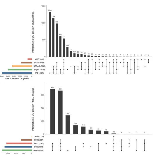 Figure 2.1: UpSet plots of DE genes as determined by five different methods for both the MEC and HMEC datasets