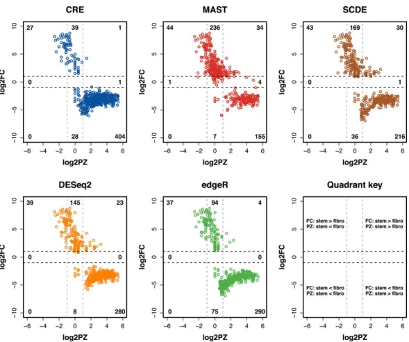 Figure 2.2: Scatterplots of the log2 proportion of zeros ratio (log2PZ) on the x-axis and the log2 fold change (log2FC) on the y-axis for the top 500 most DE genes in the MEC dataset as determined by the five different methods for detecting DE genes.
