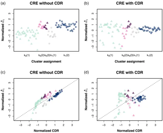 Figure 2.3: Random effect estimates, ω b i , for the cells in the MEC dataset with points colored according to cluster assignments determined by SNN-Cliq