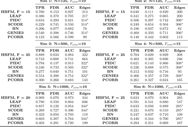 Table 3.1: Results from simulation studies. The value of F for HBFM represents the number of factors in the “best” model choice, as determined by DIC.