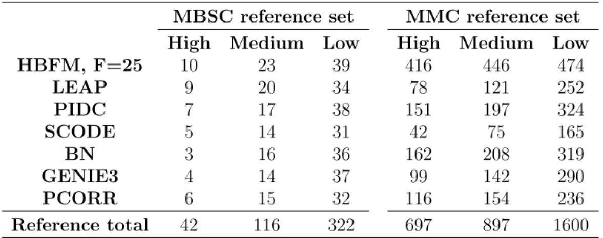 Table 3.2: The overlap between the top 100 gene-gene associations in the MBSC dataset and the top 500 gene-gene associations in the MMC dataset for each network method