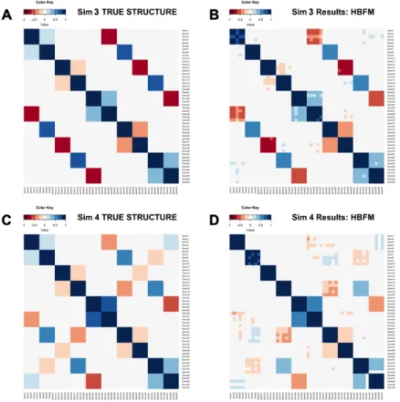 Figure 3.1: (A) Heatmap of the “true” correlation structure in Sim 3 (F = 10, N = 500)