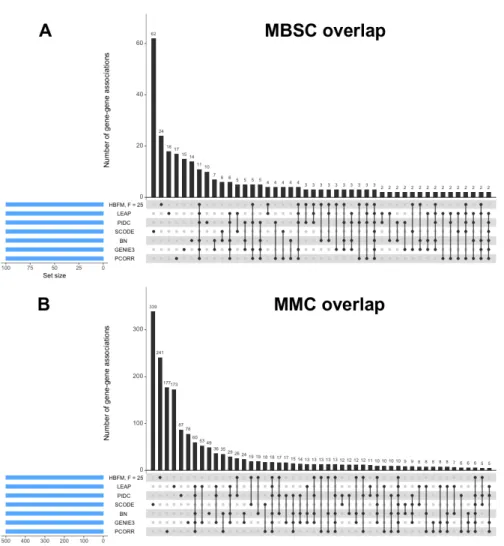 Figure 3.2: (A) UpSet plot of the top 100 gene-gene associations as determined by seven different methods for the MBSC dataset