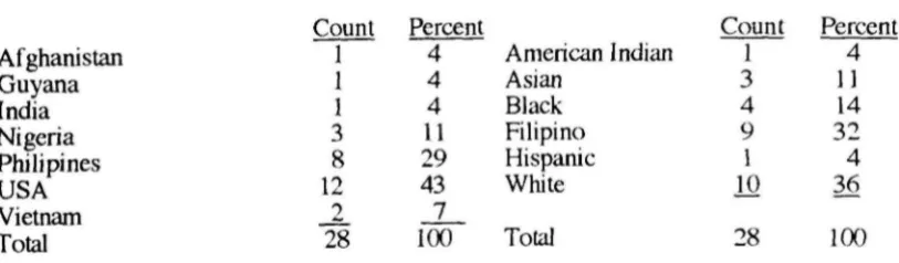 Table 3. Student Distribution by Country of Origin and Ethnicity 