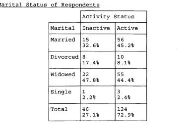 Table 3 shows the marital status of the respondents 
