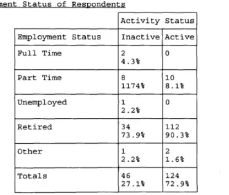Table 5 Employment Status of Respondents 