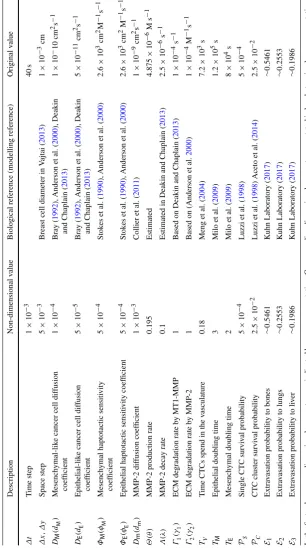 Table 1 Baseline parameter settings used in the simulations