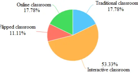 Figure 4. Students’ voting on ESP teaching methods. 