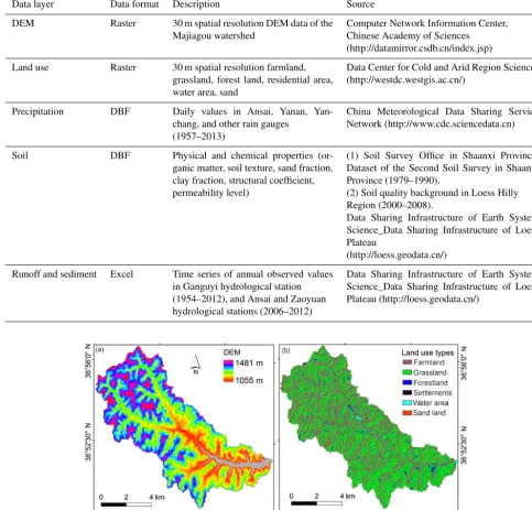Table 1. Description and source of the environmental database in the Majiagou River watershed.